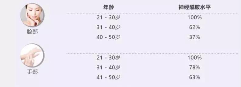 不同年龄人群皮肤神经酰胺含有量的区别