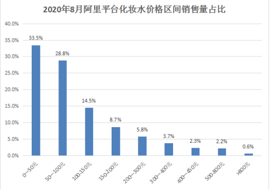2020年8月阿里平台化妆水价格区间的销售量占比