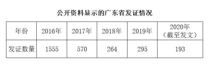 每年化妆品生产许可证发证情况