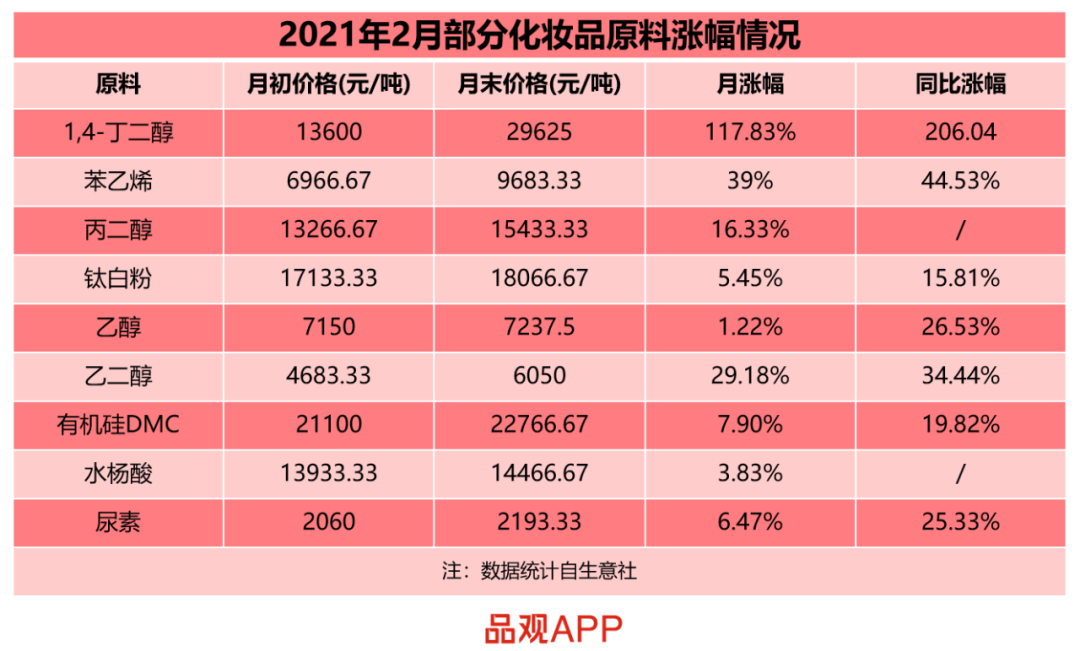 化妆品原料涨幅情况 2021年2月化妆品原料涨幅情况