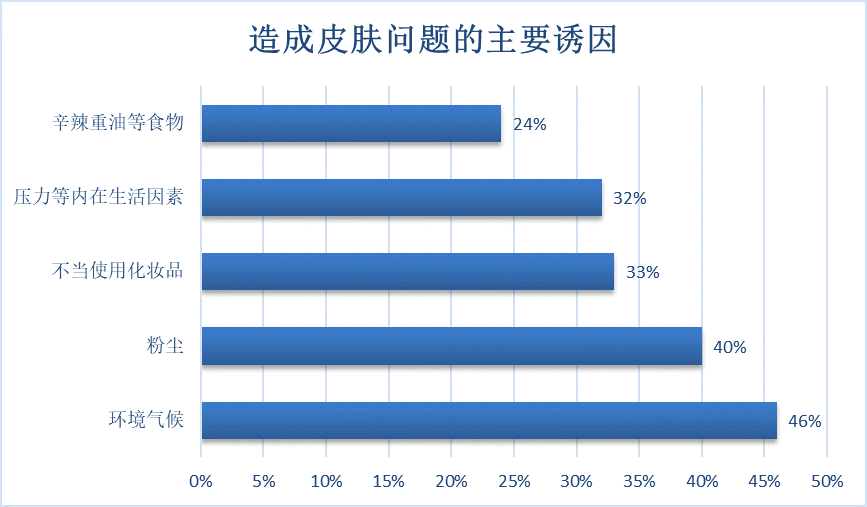 造成皮肤问题的主要诱因