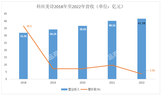 科丝美诗2018年至2022年营收