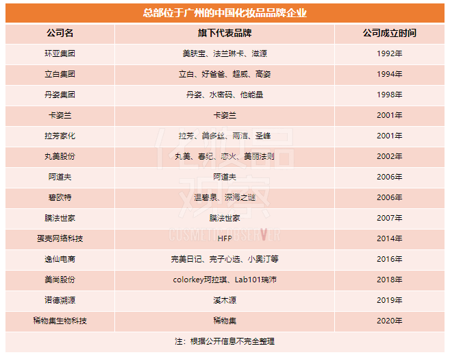 1500亿产值！广州要打响化妆品招牌！