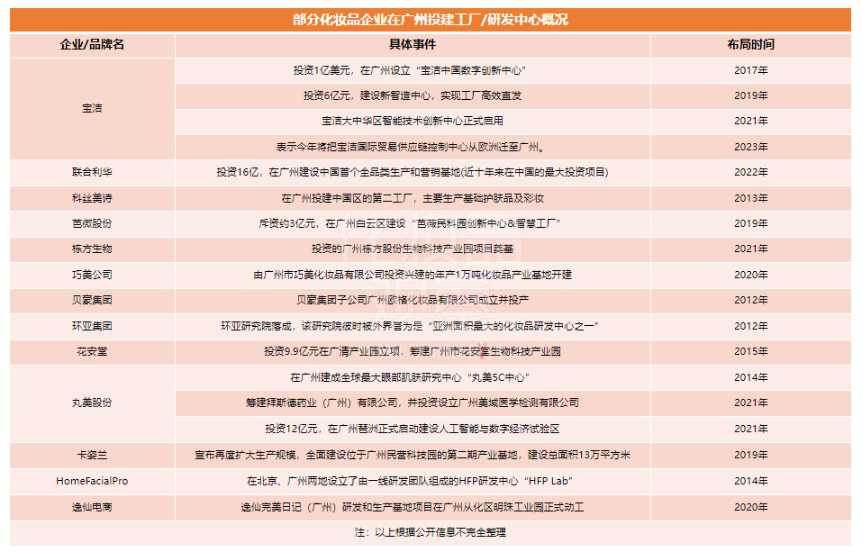 1500亿产值！广州要打响化妆品招牌！