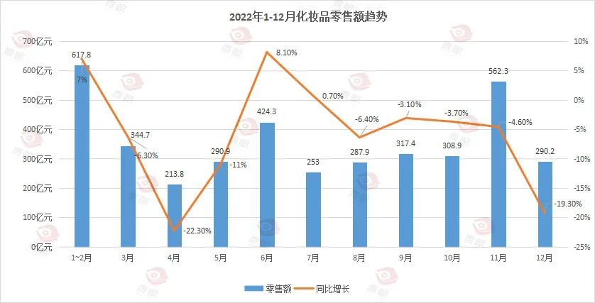 化妆品行业终于迎来复苏了！