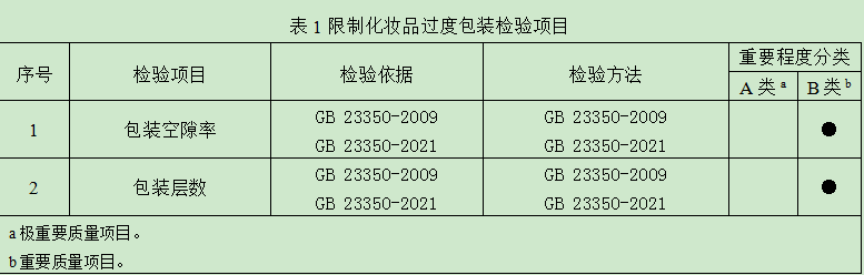化妆品过度包装将会受到监管部门处罚！