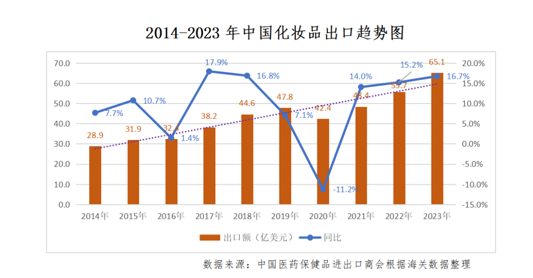 中国化妆品出口竞争力稳步提升！