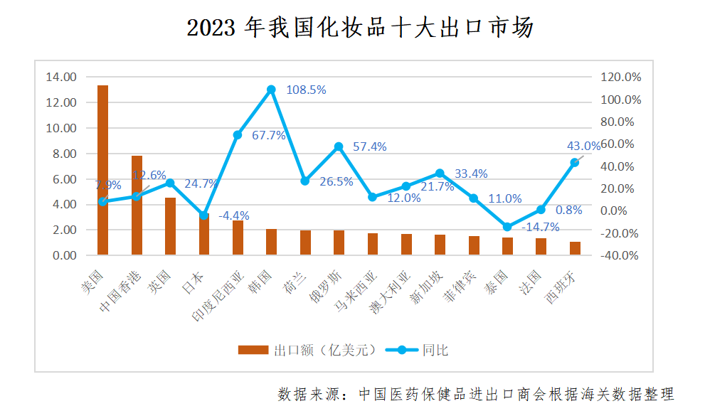 中国化妆品出口竞争力稳步提升！