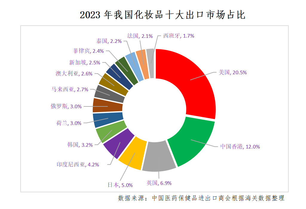 中国化妆品出口竞争力稳步提升！