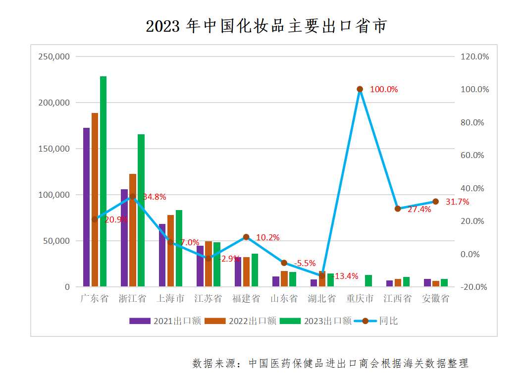 中国化妆品出口竞争力稳步提升！