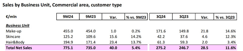 全球美妆代工龙头莹特丽2024年营收有望冲向80亿！