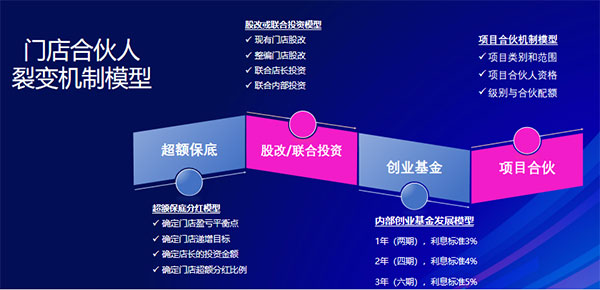 美业实体店如何用合伙机制革新引爆增长？