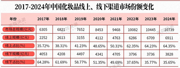 中国美妆线上线下渠道融合发展成为必然选择！